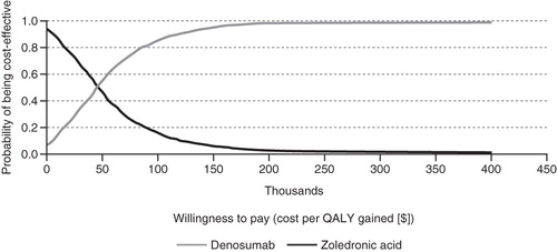 Figure 3.  Cost-effectiveness acceptability curves (CEACs) of denosumab vs zoledronic acid in the prevention of skeletal-related events in patients with castration-resistant prostate cancer and bone metastases. The curves illustrate the probability of denosumab being cost-effective relative to zoledronic acid and vice-versa based on different thresholds of willingness to pay. The probability of denosumab being cost-effective relative to zoledronic acid increases as the willingness to pay threshold increases. QALY, quality-adjusted life year.