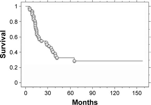 Figure 1 Kaplan–Meier curve of post-metastatic survival in bone or soft-tissue sarcoma patients (n=48) treated with metastasectomy and/or radiofrequency ablation of the lung.