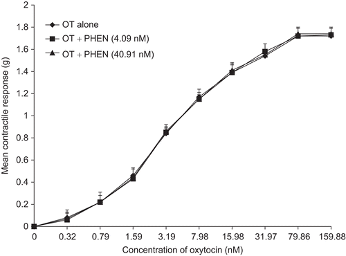 Figure 2.  Concentration-response curves showing the contractile response of oxytocin in the presence and absence of phentolamine (PHEN). There was no significant difference in the Emax of oxytocin (n = 6 rats).