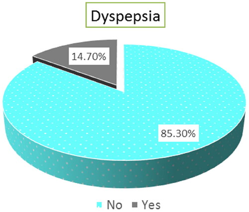 Figure 2. Frequency of Functional dyspepsia among the studied patients (N = 150).