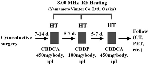 Figure 1. Heated pleural chemotherapy (HPC) protocol.