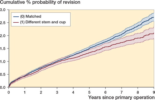 Figure 2. Effect of stem and cup manufacturer mismatch on revision of cemented modular stem or monobloc stem used with a polyethylene cemented cup. Kaplan-Meier estimates of cumulative % probability of revision. Shaded bands indicate point-wise 95% CI.