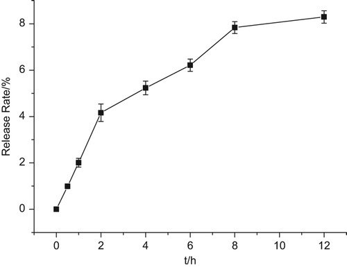 Figure 2. The leakage rate (LR) of Cur-oHMN at different times.