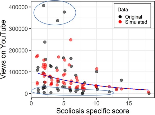 Figure 4. Scoliosis-specific score against number of YouTube views controlling for age. Original data in black, data simulated with a Poisson model in red. Upper and lower ellipses highlight original data points outside the simulated range. Note that Figures from the sim.plot function automatically ‘jitter’ data points a little bit so that points that might otherwise be on top of each other are slightly offset.