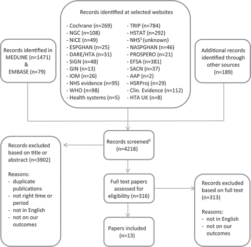 Figure 1. Flowchart of study selection process. 1No access to this database outside Great-Britain. 2Duplicates within one database or at one website were identified and excluded from the number of screened records, duplicates between databases or websites were not.