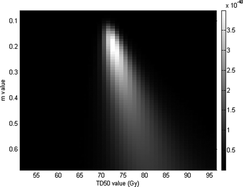 Figure 10.  Likelihood fitting of acute GU by Lyman's NTCP model and fixing n parameters equal to 0.06.