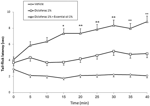 Figure 4. The effect of the presence of rosemary essential oil (1%) in Na Diclofenac (1%) topical preparation on tail-flick latency; values are mean ± SD (n = 6 animals per group). *p < 0.05 and **p < 0.001 (Student–Newman–Keuls test).