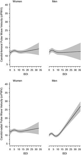 Figure 1. Relationships of pulse wave velocity (PWV) as the function of the BDI in men and women. The curves were derived from 4-knot-restricted cubic splines regression models. The models were adjusted for age, CCI, MAP, smoking status, and years of education. The grey areas represent the 95% confidence intervals.