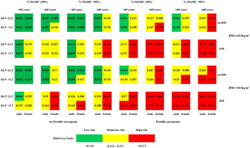 Figure 7. Graphical score chart for probability of IDH for patients with MHD. The number in each box indicates the probability of occurrence of IDH, and the three colors represent different risk levels; %MAMC: Standard percentage of MAMC; MAMC: Mid-arm muscle circumference; Kt/V: dialysis adequacy; BMI: body mass index; DM: diabetes mellitus.