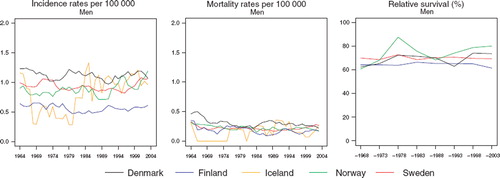 Figure 5. Trends in age-standardised (World) incidence and mortality rates per 100 000 and age-standardised (ICSS) 5-year relative survival for cancer of the penis and other male genital organs by country. Nordic cancer survival study 1964–2003.