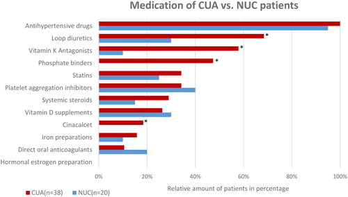 Figure 3. Overview of medication history of CUA vs. NUC patients at the time of diagnosis.*Significant (p < 0.05) difference between the NUC and CUA cohorts.