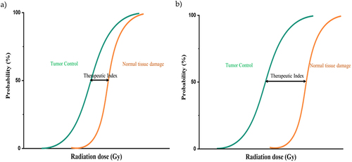 Figure 1. Threshold-sigmoid dose response curve. A) High doses of ionizing radiation result in increased probability of tumor control that is often accompanied by an apparent increase in late complications as a result of inevitable irradiation of the surrounding healthy tissue. B) Low normal tissue complication risk in chronomodulated treatment. The therapeutic index is the difference between cure and toxicity. The larger the therapeutic ratio, the more likely the treatment is safe and effective.