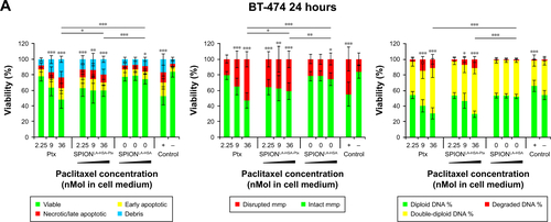 Figure S2 Viability of breast cancer cells 24 hours after Ptx treatment.Notes: (A) BT-474, (B) MCF-7, (C) MDA-MB-231, and (D) T-47D cells were incubated for 24 hours with increasing amounts of free Ptx, SPIONLA-HSA-Ptx, and SPIONLA-HSA and analyzed by multiparameter flow cytometry. Viability was determined by AxV–FITC and PI staining (first column), yielding the percentage of viable (Ax− PI−), apoptotic (Ax+ PI−), and necrotic (PI+) cells. The status of the mitochondrial membrane potential was analyzed by DiIC1(5) staining and distinguished cells with intact (DiIC1(5) positive) and depolarized (DiIC1(5) negative) membranes (middle column). DNA degradation and cell cycle were determined by PIT staining and showed the amount of degraded DNA, diploid DNA (G1 phase), and double-diploid DNA (synthesis/G2 phase) (last column). Positive controls contain 2% DMSO, and negative controls represent the corresponding amount of solvent instead of drug or ferrofluid. Data are expressed as the mean ± SD (n=4 with technical triplicates). Statistical significance of viability, intact membrane potential, and diploid DNA content between control and samples are indicated with *P<0.01, **P<0.001, and ***P<0.0001, and were calculated via Student’s t-test analysis.Abbreviations: AxV, Annexin A5; DiIC1(5), 1,1′,3,3,3′,3′-hexamethylindodicarbocyanine iodide; DMSO, dimethyl sulfoxide; FITC, fluorescein isothiocyanate; MMP, mitochondrial membrane potential; PI, propidium iodide; PIT, propidium iodide–Triton X-100; Ptx, paclitaxel; SPION, superparamagnetic iron oxide nanoparticles; SPIONLA-HSA, lauric acid- and human serum albumin-coated SPIONs; SPIONLA-HSA-Ptx, SPIONLA-HSA functionalized with paclitaxel.