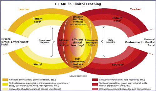 Figure 2. Learner-Centered Approach to Raise Efficiency (L-CARE) in Clinical Teaching. The L-CARE in clinical teaching model illustrates the encounter of a learner and teacher in their personal and professional context, when they both have personal, familial and social environment (1) needs and concerns. Above and beyond, the professional environment is largely devoted to patient care (2) and study time (3) (or continuing professional development/faculty development and administrative duties). Teaching (4) has to find its place in this mutually dense schedule. In this model, the learner is illustrated with the left circle and the teacher is represented on the right. The concentric shapes represent the required attitudes, skills and knowledge for both members. The learner and teacher circles are overlapped to create the teaching environment. The central cycle illustrates the learner-centered approach in self-directed learning. CPD/FD: continuing professional development/faculty development.