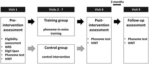 Figure 1. Study design. Participants completed eight (control group) to nine (training group) visits. The eligibility assessment and tests of word recognition in quiet (WRS) and auditory working memory (digit span) were performed during the first visit. Outcome measures of phoneme identification and sentence intelligibility were obtained upon the first (pre-intervention), the eighth (post-intervention) and the ninth (follow-up) visit. During two weeks between the first and the eighth visit, the participants received the allocated intervention.