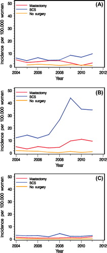 Figure 6. In situ breast cancer incidence rates 2004–2011 in Denmark according to type of surgery. A: age group up to 49 years; B: 50–69 years; C: age group 70 + years.
