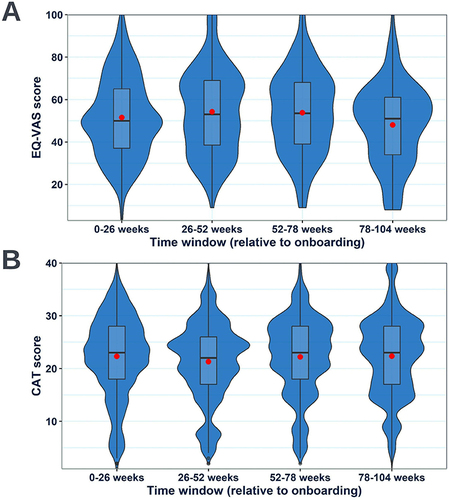 Figure 7 Annotated violin boxplots showing the change in the distribution of EQ-VAS (A) and CAT scores (B) reported by the RECEIVER participants across 26-week windows relative to onboarding. Violin-box plots are selected to ensure complete data provision. For their interpretation: standard boxplots illustrate the variation of values (median and IQR), the relative frequency of individual data points is illustrated by the width of the violin plot at each point on the y-axis, and mean values are shown by red dots.