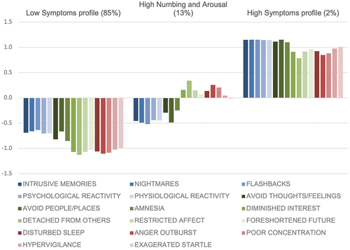 Figure 2. Bar graph showing standardized profile scores of PTSD symptoms from the PCL-17.