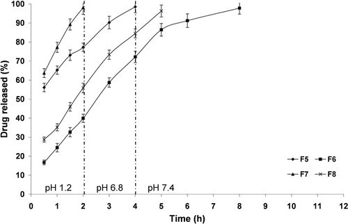 Figure 6.  The influence of PCL M.wt. and drug: PCL ratio on in vitro drug release from PCL single-coat microparticles prepared using Span® 80 (3%, w/v) at 37 ± 0.5 °C (mean ± S.D., n = 3).