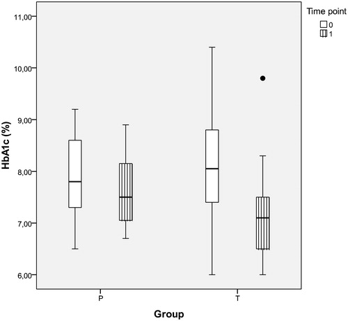 Figure 1. HbA1c values in obese hypogonadal DM2 patients before and after one year of TRT or placebo (intra- and inter-group differences and corresponding p values shown in Table 1); HbA1c: glycated hemoglobin A1c (%), P: placebo group, T: testosterone group, time point T0: before and T1: after one year of study.