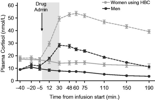 Figure 1. Plasma cortisol after hydrocortisone (IV, 0.1 mg/kg) or placebo administration. Plasma cortisol levels are measured in nmol/L. Dashed lines represent plasma cortisol levels during the session in which hydrocortisone (0.1 mg/kg infused over 30 min) was administered. Solid lines represent plasma cortisol levels during the session in which placebo (0.9% saline) was administered. The gray bar indicates the time of drug infusion (0–30 min). Area under the curve increase (AUCi) in plasma cortisol levels was significantly greater in women, all of whom were taking HBC, versus men following hydrocortisone administration (t[42] = 10.65, p < 0.001). This difference was not found following placebo infusion.