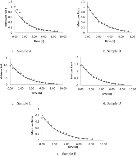 Figure 2. Variation of experimental moisture ratio (MR) with time for samples A, B, C, D, and E, respectively.