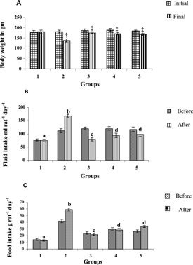 Figure 1. Body weight, fluid and food intake in streptozotocin diabetic rats before and after oral treatment with Scoparia dulcis. plant extract for 3 weeks. Groups: 1-Normal; 2-Diabetic control; 3-Diabetic + Aq-SPEt (200 mg/kg body weight); 4-Diabetic + Alc-SPEt (200 mg/kg body weight); 5-Diabetic + Chloro-SPEt (200 mg/kg body weight). Values are given as mean ± S.D from six rats in each group. Values not sharing a common superscript letter differ significantly at p < 0.05 (DMRT). Duncan Procedure; Ranges for the level: 2.95; 3.09; 3.20, 3.22 Diabetic control was compared with normal, †p < 0.001. Experimental groups were compared with diabetic control ‡p < 0.001.