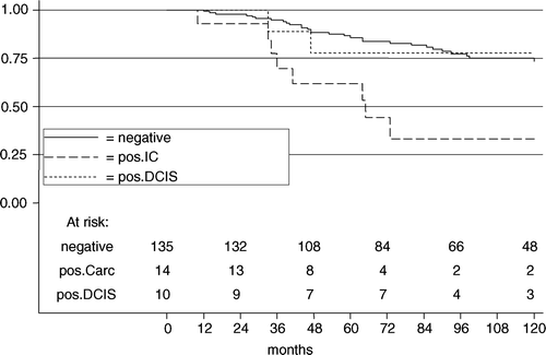 Figure 3.  The disease specific survival in 159 patients with 165 BCT according to margin status for women ≤40 years.