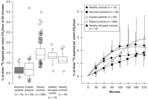 Figure 1. The % of dose 14C recovered per hour at 60 minutes was significantly reduced in the group of alcoholic patients compared with patient-, healthy- and old-aged controls and similar to untreated coeliac patients (left). The time curve of the 14C-D-xylose breath test showed significantly reduced D-xylose absorption during the first 150 minutes in the group of alcoholics compared with healthy controls. Values are mean and vertical lines represent the standard deviation (SD) (right).