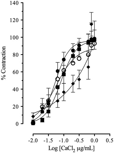 Figure 3. Calcium chloride-induced contractions on guinea-pig tracheal tissue in absence (•) or in presence of AMEO (▪ 25 μg/mL; ^ 50 μg/mL; ♦ 100 μg/mL). Each point represents mean ± S.E.M. of at least six experiments.