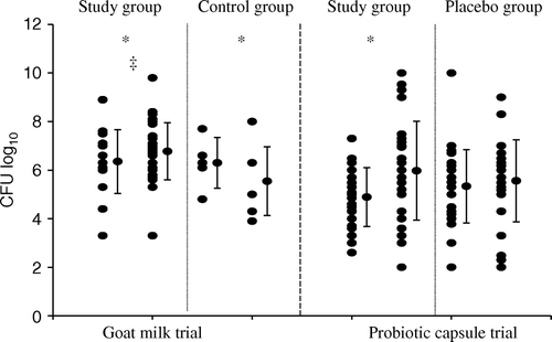 Figure 10.  Increase of total faecal counts of lactobacilli in healthy volunteers consuming strain ME-3 in fermented goat milk and in the DBRP probiotic capsule efficacy trial Citation[118]. *p < 0.005 difference from pretreatment values; ‡p < 0.01 difference between ME-3 and control treatments.