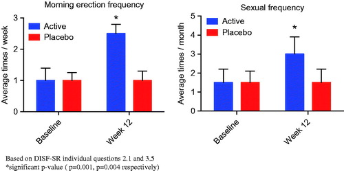 Figure 3. Effect of Testofen on a) frequency of morning erections and b) frequency of sexual intercourse after 12 weeks of treatment. Data are expressed as mean ± SD.