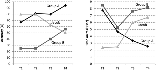 Figure 3. Accuracy and time on task (median value) for group A (Emma, Daniel, Max, Adam, David, Marcus, and Anna) gaining functional benefits (accurate and fast), group B (Isaac and Lucas) with not so functional gains (improved accuracy but slow), and Jacob, showing decreased performance over time.