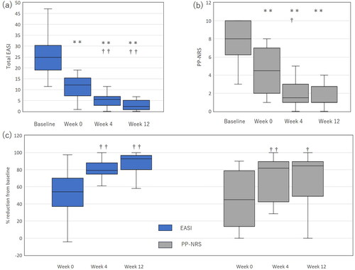 Figure 1. The improvement of total EASI (a) and PP-NRS (b) after switching from baricitinib 4 mg to upadacitinib 30 mg in patients with atopic dermatitis (n = 20). (c) percent reductions of total EASI and PP-NRS from baseline. The data are shown as median [interquartile]. **p < 0.01 versus values at baseline; †p < 0.05, ††p < 0.01 versus values at week 0, by friedman’s test with Bonferroni post-hoc test.