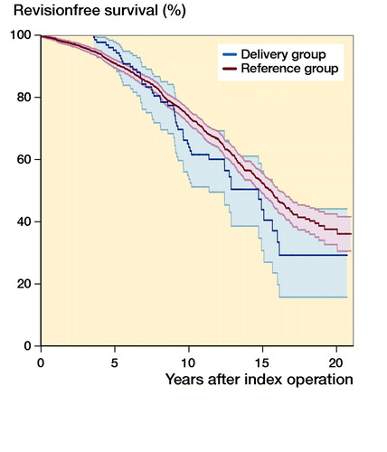 Figure 2. Kaplan–Meier survival curves (with 95% confidence intervals) of primary total hip replacement (THR) among fertile-aged women aged 15 to 45 years at the time of THR having 1 or more deliveries after THR (delivery group) compared with no deliveries after THR (reference group).