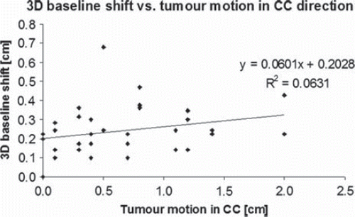 Figure 1. Three-dimensional baseline shift as a function of tumour motion in cranio-caudal direction: linear regression analysis does not indicate any baseline shift dependence on peak-to-peak tumour motion.