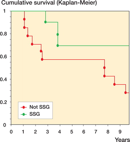 Figure 3. Survival analysis of patients treated and not treated according to the SSG regimen.