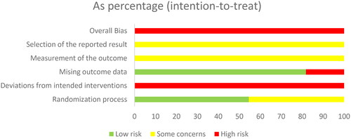 Figure 2. Risk bias of summary.
