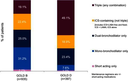 Figure 4 Current treatment patterns by Global Initiative for Chronic Obstructive Pulmonary Disease (GOLD) group. Population: All EU COPD-only patients with a derived GOLD group (calculated by using physician-reported recent history of exacerbations and patient-reported CAT score).