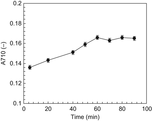 Figure 4. Effects of time on the coloring reaction.