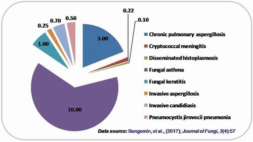 Figure 1. Estimated global burden of fungal diseases annually (in millions)