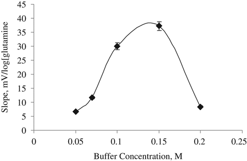Figure 3. Effect of buffer concentration on the glutamine biosensor. The study is carried out with 1.0 × 10− 5–1.0 × 10− 7 M glutamine calibration solutions in phosphate buffer.