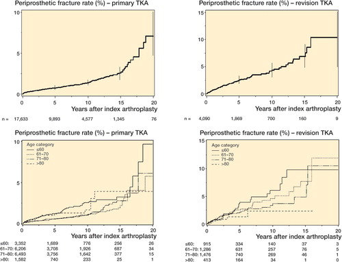 Figure 1. Periprosthetic fracture rate after primary and revision TKA (top panels with error bars represent 95% confidence intervals), stratified further by age group (bottom panels). The number of patients at risk at baseline, 5-, 10-, 15- and 20-years is shown at the bottom of each panel.