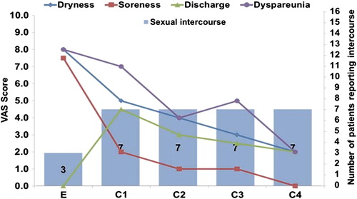 Figure 2 Comparison of dynamic of symptoms and sexual intercourse at entry (E = Day 0) and at days 14 (C1 = week 2), 28 (C2 = week 4), 56 (C3 = week 8) and 84 (C4 = week 12). VAS, visual analog scale