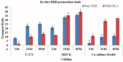 Figure 8. In vitro BBB studies for TMZ and TMZ-PLA formulations. The transport ratios for TMZ-PLA was higher than pure drug through the in vitro co-culture model constructed with U-373 MG cell line and C6 glioma cells at all the tested time-points. The developed nanoparticles transported TMZ through the in vitro BBB model four times better than the pure drug.