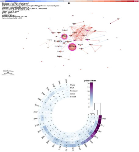 Figure 3. Countries contributed to the research of hypertensive nephropathy. (a) Visualized network of all 65 countries/regions, 2000–2023. (b) Circo heatmap displaying annual publications of top five most prolific countries/regions, 2000–2023.