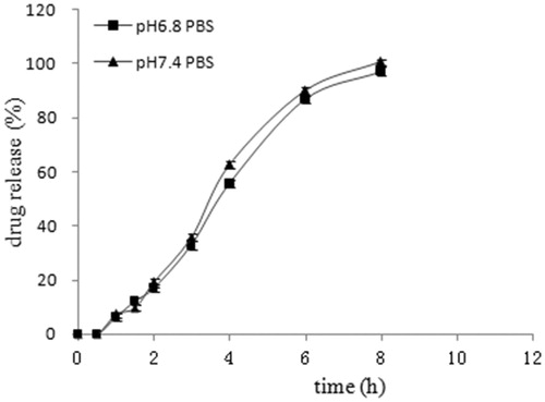 Figure 4. The release profiles of EMZ-MRPs with fixed film curing time of 6 h, ERS/ERL ratio of 7/3 and coating weight of 10% in different pH medium. Each point represents the mean ± SD (n = 3).