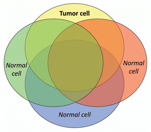 Figure 2 Distribution of tumor antigens. A tumor cell displays a characteristic combination of components, many of which are also expressed by normal cells. Even though they may not be unique to the tumor, shared antigens can serve as practical tumor targets.