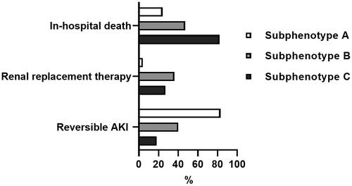 Figure 3. Proportions of patients with in-hospital death, renal replacement therapy initiation, and reversible AKI in the different subphenotype groups.