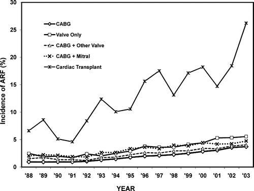 Figure 2.  The incidence of ARF in each group (A-E) from 1988 to 2003. Abbreviations: ARF = acute renal failure, CABG = coronary artery bypass graft.